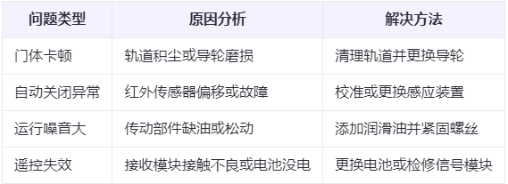 巴楚兰州厂房巴楚工业门常见问题与应对方案表